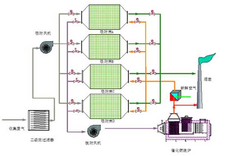 催化燃燒示意圖