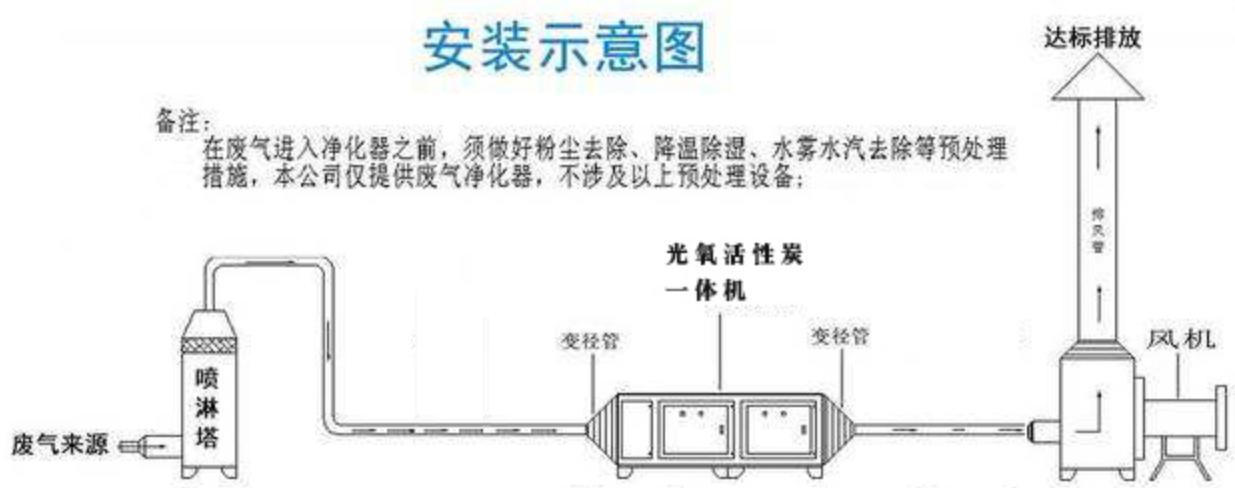 光氧活性炭一體機處理廢氣原理圖