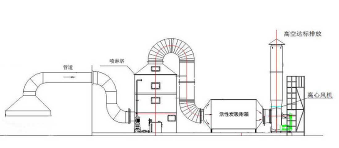 化工廠有機廢氣處理的方法有那些？