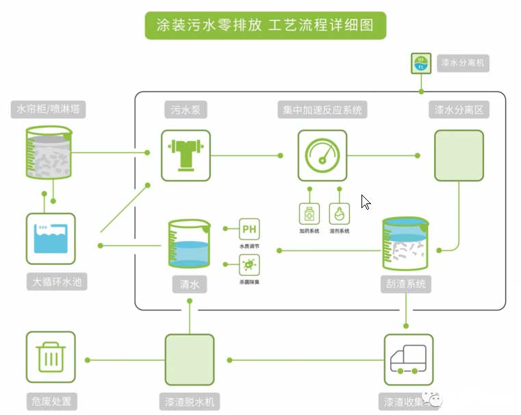 漆水分離一體機工藝流程