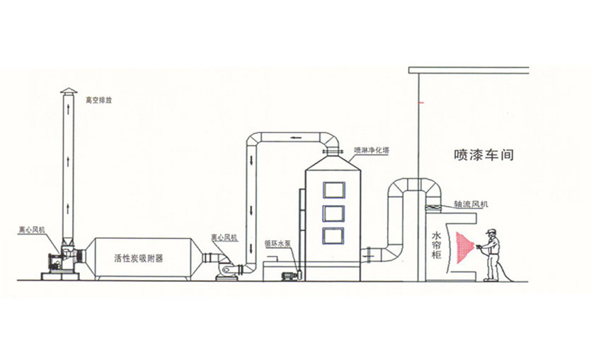 噴漆油漆房有機(jī)廢氣對(duì)人體的危害是什么？