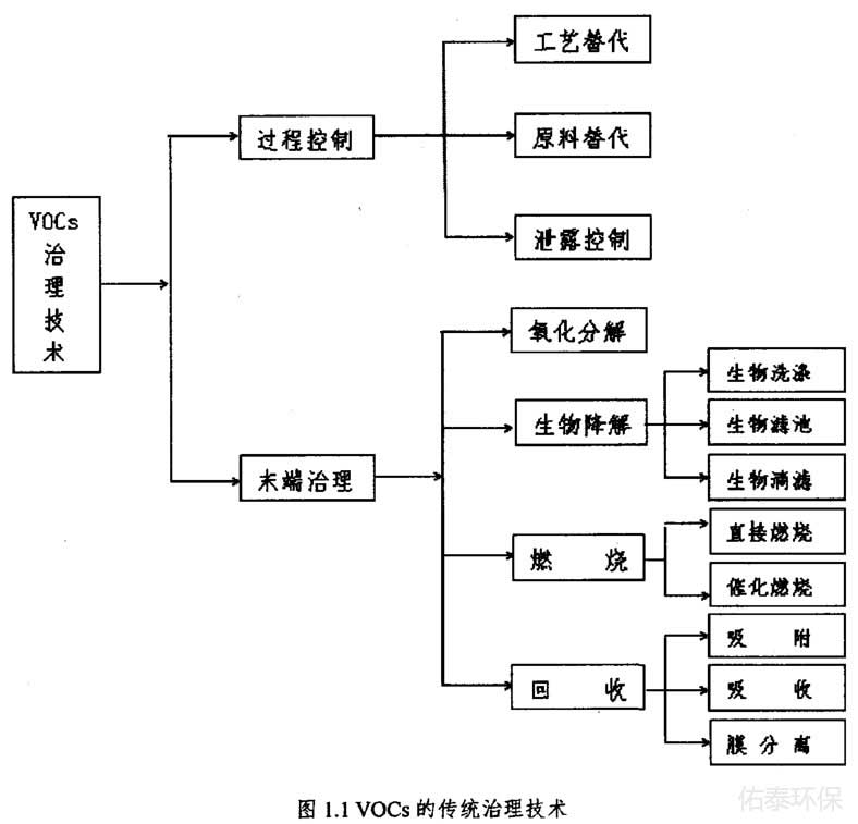 工業(yè)涂裝廢氣治理技術(shù)有那些？